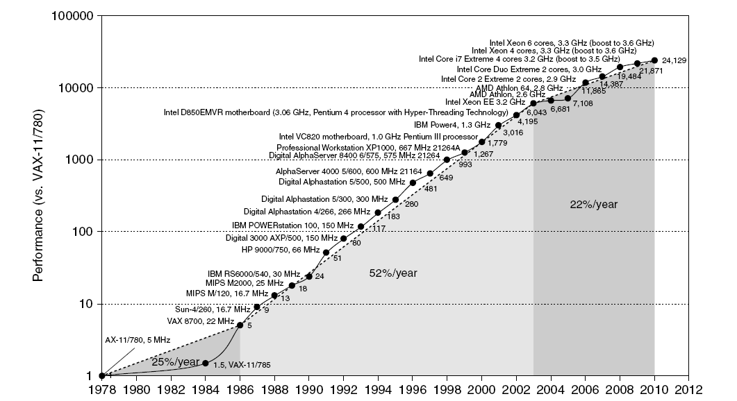 Single Processor Performance Move to chip