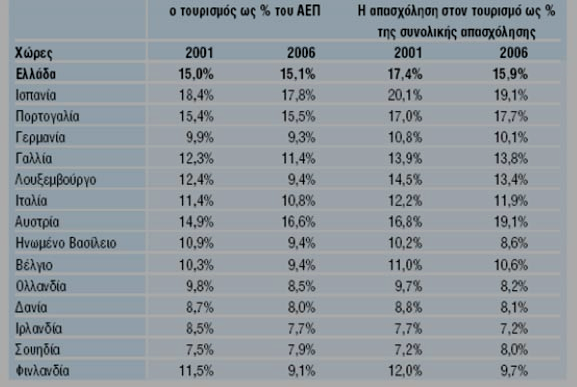 υγείας, κλπ) αλλά και (Αργυριάδης, 2002) πιο απαιτητική πελατεία παραθεριστικού τουρισµού.