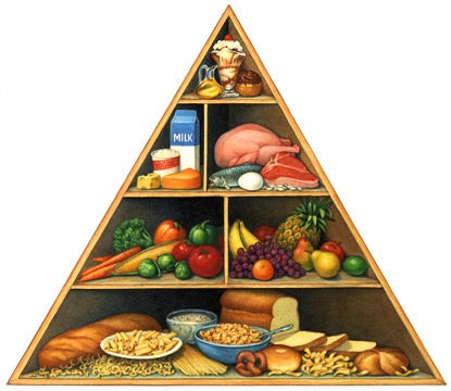 Η Πυραμίδα της Μεσογειακής Διατροφής Σε καθημερινή βάση: Δημητριακά, ψωμί Φρούτα, λαχανικά όλων των ειδών Ελαιόλαδο αγνό και έξτρα παρθένο Πατάτες και τροφές