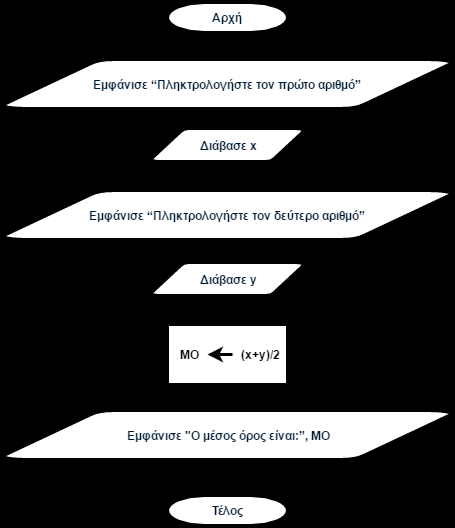 Βήμα 7: Να εμφανιστεί στην οθόνη το αποτέλεσμα του προηγούμενου βήματος.