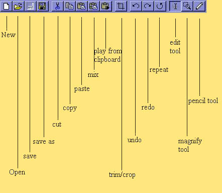 4. Το Standard Toolbar Το Standard Toolbar εμφανίζεται πάντα προκαθορισμένα μόλις το Soundforge ανοίγει. Η λειτουργία του κάθε κουμπιού επεξηγείται στον παρακάτω πίνακα.