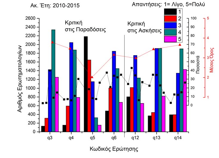 q3. Παραδόσεις:Εύρος αντικειμένου μαθήματος q4. Παραδόσεις:βαθμός δυσκολίας q5. Παραδόσεις:περιττές επικαλύψεις με άλλα μαθήματα q6. Παραδόσεις:αναγνωρίσιμες βασικές αρχές q12. Ασκήσεις:Φόρτος q13.