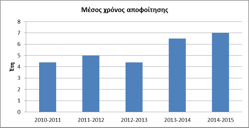 Διάγραμμα 3.