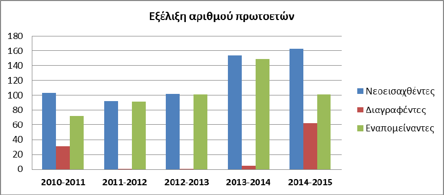 Η εξέλιξη του αριθμού των πρωτοετών προπτυχιακών φοιτητών του τμήματος φαίνεται αναλυτικά στον Πίνακα 1.4, καθώς και στο αντίστοιχο Διάγραμμα 1.4. Πίνακας 1.