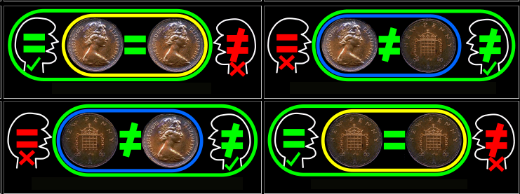 Παίγνιο Κορώνα Γράμματα (Matching pennies) Κάθε παίκτης διαλέγει μία όψη ενός νομίσματος Αν οι επιλογές είναι οι ίδιες ο παίκτης 1