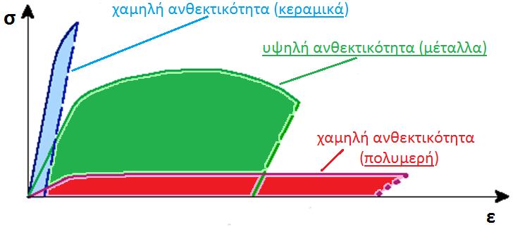 ΑΝΘΕΚΤΙΚΟΤΗΤΑ Ενέργεια απαιτούμενη για θραύση Αντιστοιχεί