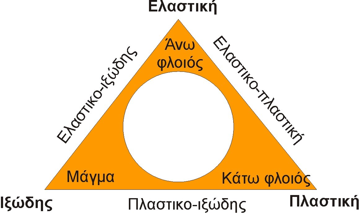 Τύποι