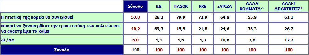 Σύμφωνα με τις δημοσκοπήσεις που δημοσιεύονται αυτή την περίοδο η ΝΔ βρίσκεται πίσω από το ΠΑΣΟΚ.