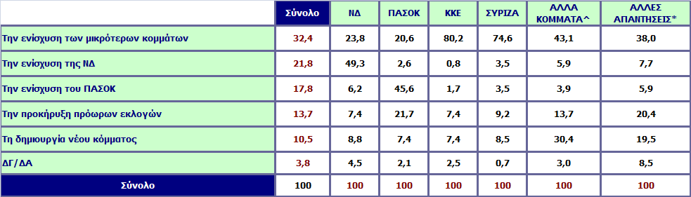 Με τα σημερινά δεδομένα ποια θεωρείτε καλύτερη εξέλιξη για την πολιτική ζωή του τόπου στο επόμενο διάστημα; Ανάλυση ως προς την ψήφο