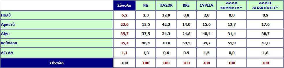 Πόσο ικανοποιημένοι είσαστε από τους χειρισμούς και τον τρόπο που ασκεί τα καθήκοντά του ο πρόεδρος του ΠΑΣΟΚ κ. Γ.