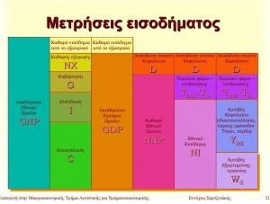Στο πιο πάνω σχήμα παρουσιάζονται οι ροές μεταξύ επιχειρήσεων και νοικοκυριών σε μια οικονομία που παράγει ένα μόνο αγαθό, τον άρτο, χρησιμοποιώντας ένα μόνο παραγωγικό συντελεστή, την εργασία.