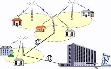 Ασύρµατος Τοπικός Βρόχος (Wireless Local Loop) Το πιο κοινό