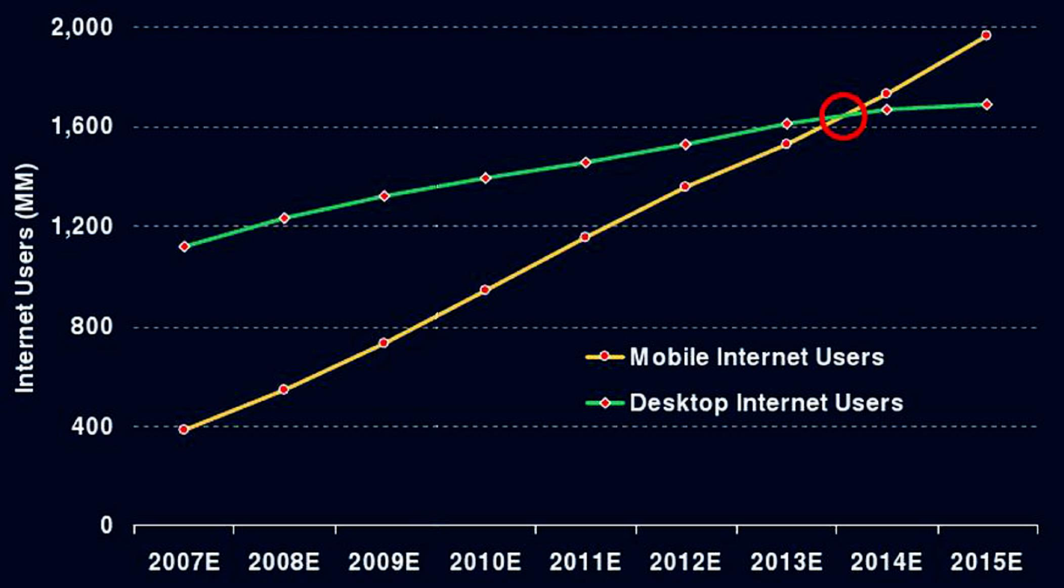 Ραγδαία ανάπτυξη κινητών / ασύρματων δικτύων Η χρήση κινητού (mobile) Internet αυξάνεται πολύ γρηγορότερα από τη χρήση