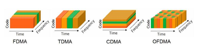 TDMA, FDMA, CDMA, OFDMA Υπάρχει διαθέσιμο φάσμα συχνοτήτων Σε μία χρονική μονάδα: FDMA: ένας χρήστης χρησιμοποιεί αποκλειστικά το κανάλι TDMA: το κανάλι μοιράζεται ισόποσα σε πολλούς χρήστες CDMA:
