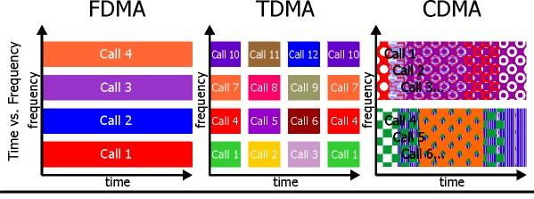 TDMA, FDMA, CDMA FDMA: Κάθε συζήτηση γίνεται σε διαφορετικό δωμάτιο για να αποφευχθούν οι παρεμβολές.