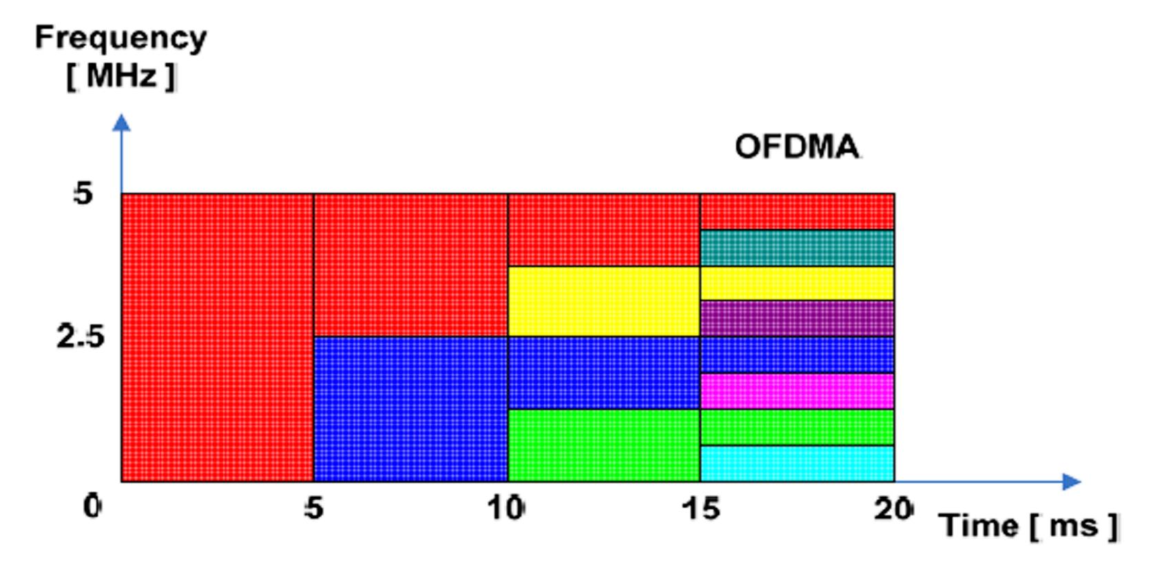 OFDMA Κάθε χρήστης κατέχει ένα υποσύνολο συχνοτήτων για κάποιο χρονικό διάστημα Σε κάθε χρονικό διάστημα οι χρήστες δε