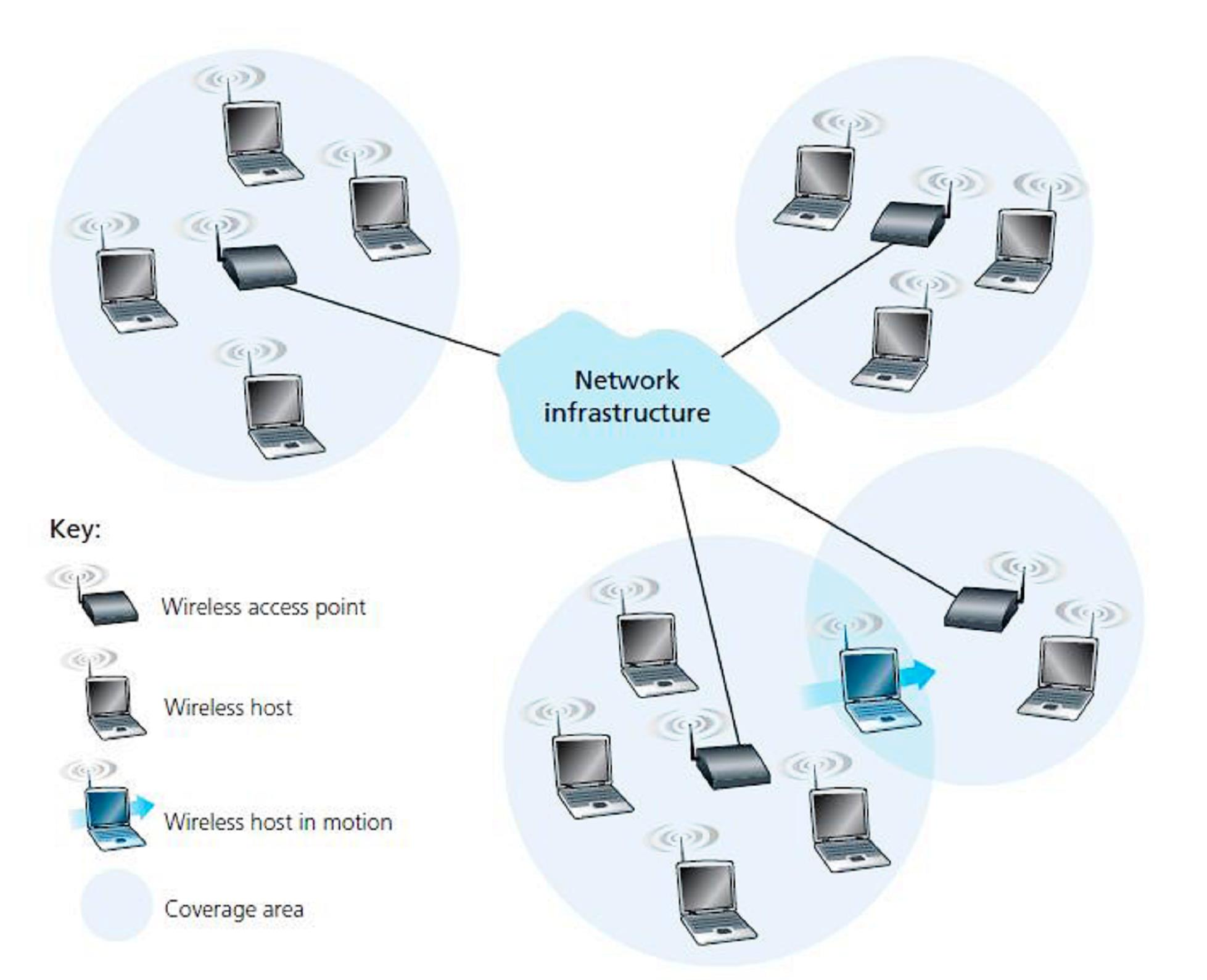 Στοιχεία ασύρματων δικτύων Υποδομή Δικτύου (Network Infrastructure) Μεγαλύτερο δίκτυο με το οποίο μπορεί να θέλει να επικοινωνήσει ο ασύρματος σταθμός
