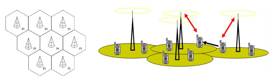 Ιδέα: Κυψελικά δίκτυα-cellular networks (2G, 2.