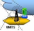 UMTS Universal Mobile Telecommunication System - Καθολικό Σύστημα Κινητών Τηλεπικοινωνιών Σύστημα τεχνολογιών κινητής τηλεφωνίας τρίτης γενιάς (3G) που έχει επίσης εξελιχθεί για χρήση και στην