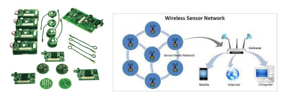 Wireless Sensor Networks (WSN) Η θέση των κόμβων-αισθητήρων δε χρειάζεται να προκαθοριστεί Επιτρέπεται τυχαία τοποθέτηση σε μη προσβάσιμες περιοχές ή κατά