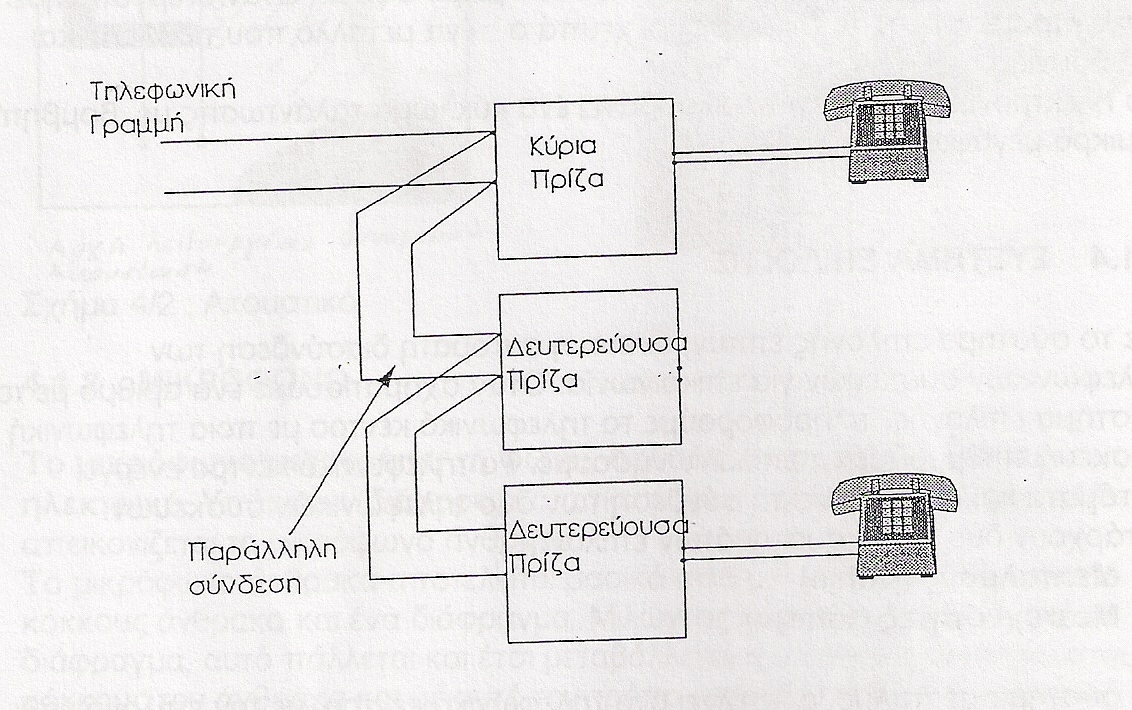 4.2 ΤΗΛΕΦΩΝΙΚΗ ΕΓΚΑΤΑΣΤΑΣΗ Κάθε τηλεφωνική συσκευή της σταθεράς τηλεφωνίας, συνδέεται στο δίκτυο της ΑΤΗΚ μέσω μιας τηλεφωνικής πρίζας, κύριας ή δευτερεύουσας.