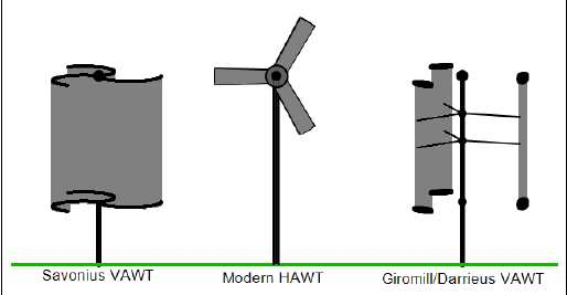 Ανεμογεννήτριες Αστικού τύπου Τρεις βασικοί τύποι, ανάλογα με την διαμόρφωση των πτερυγίων και του άξονα.