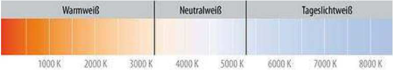 Φωτισμός Σημαντική παράμετρος: η θερμοκρασία του φωτισμού, (χρώμα) Λευκός ζεστός φωτισμός, μικρότερη από 3300 Ουδέτερος λευκός φωτισμός, από