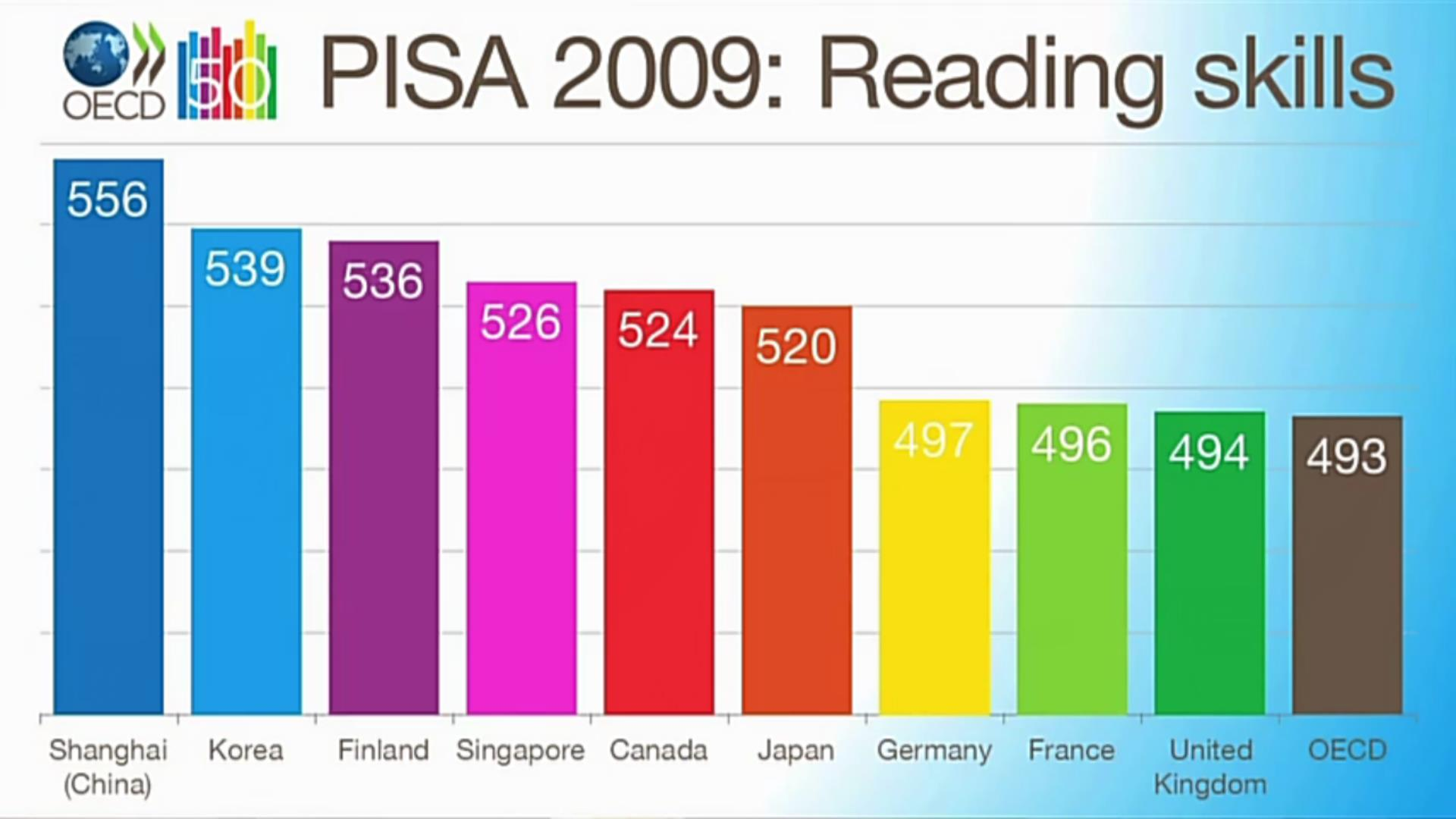 PISA: Ποιες χώρες έχουν τα