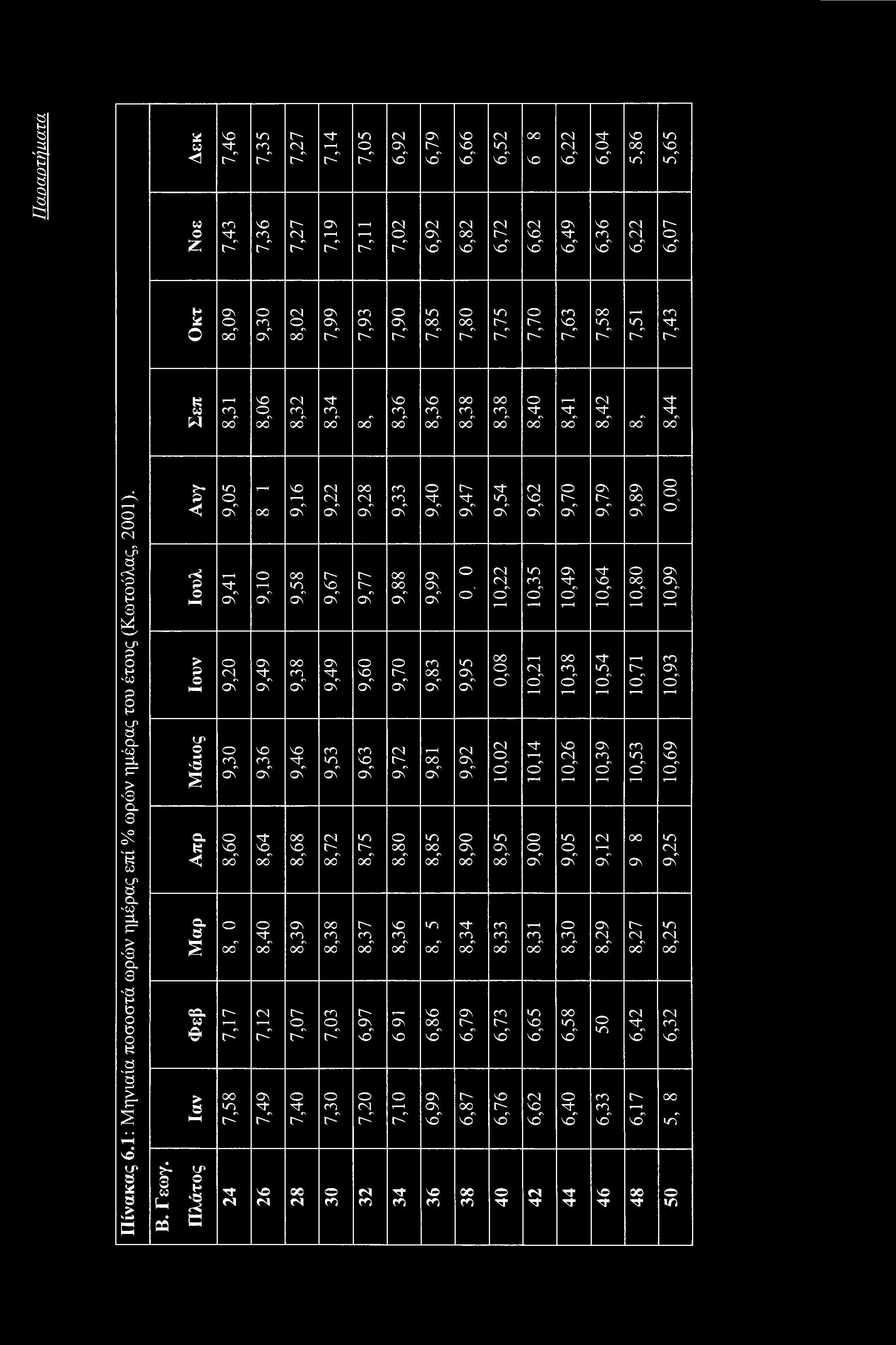 Παοαοτήίΐατα 2 Μ < 7,46 7,35 L tl 7,14 7,05 6,92 6,79 6,66 6,52 00 vo Νοε 7,43 7,36 6,22 6,04 5,86 5,65 L tl Οκτ 8,09 9,30 8,02 7,99 7,93 7,90 7,85 7,80 7,75 7,70 7,63 7,58 7,51 7,43 7,19 Σεπ 8,31