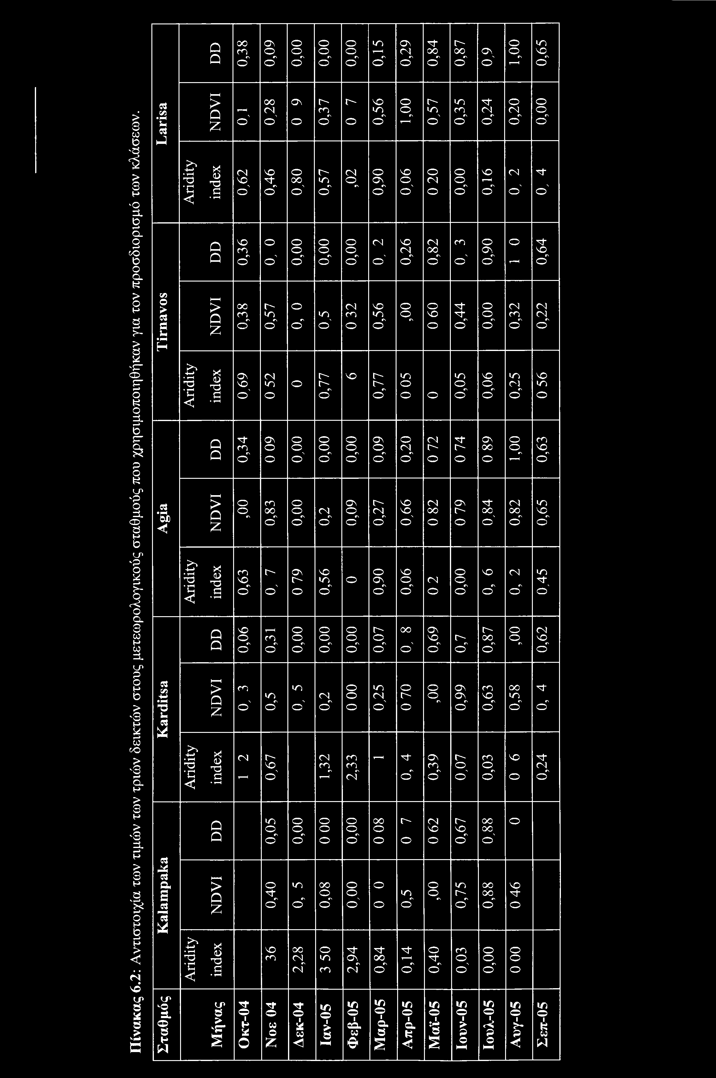 D D 0,38 0,09 o Ok o" o o^ o" o o^ o" 0,15 0,29 0,84 0,87 ON o' 1,00 0,65 Π ίνα κα ς 6.