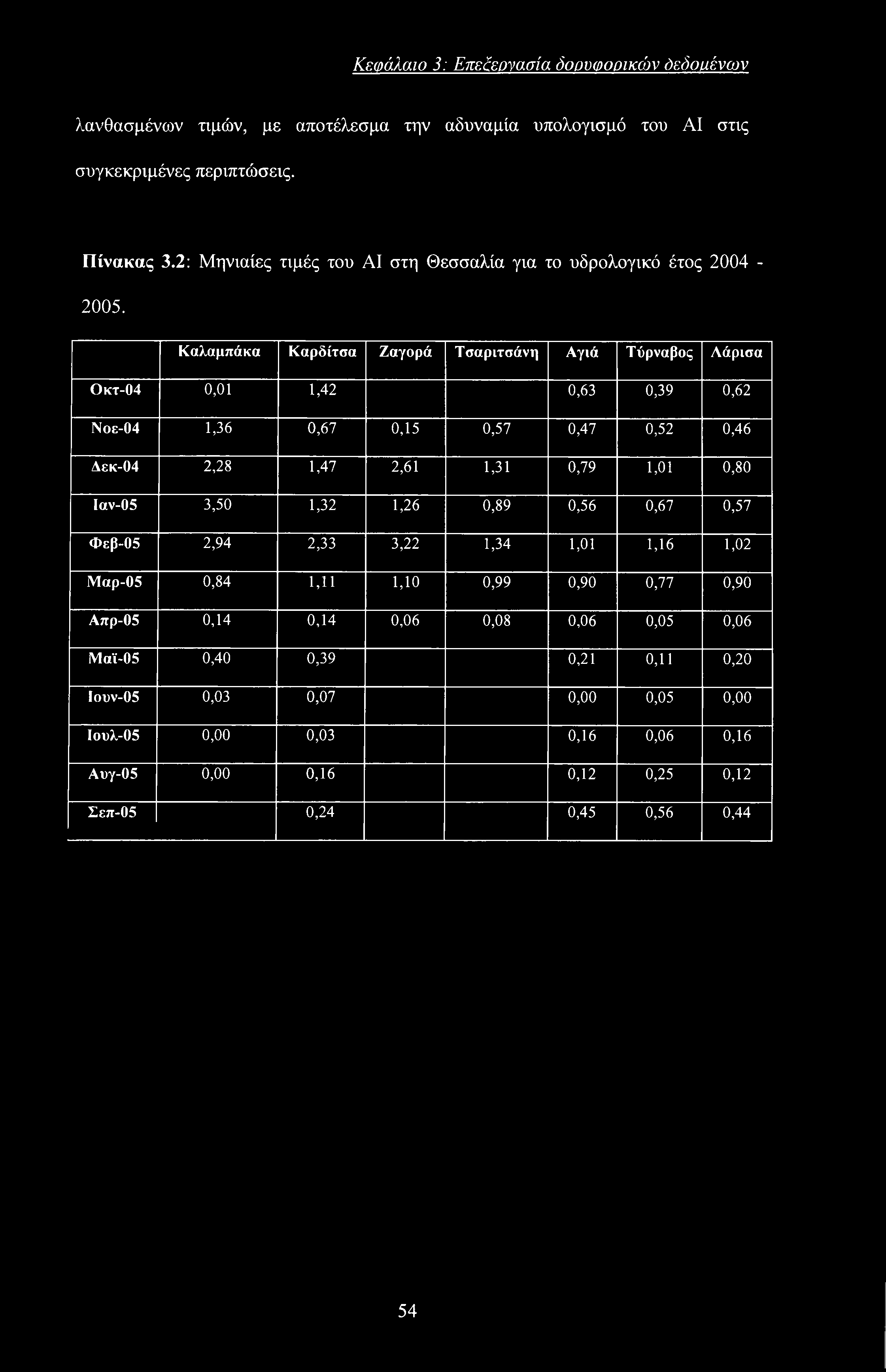 Κεφάλαιο 3: Επε&ονασία δορυφορικών όεόοιιένων λανθασμένων τιμών, με αποτέλεσμα την αδυναμία υπολογισμό του ΑΙ στις συγκεκριμένες περιπτώσεις. Πίνακας 3.