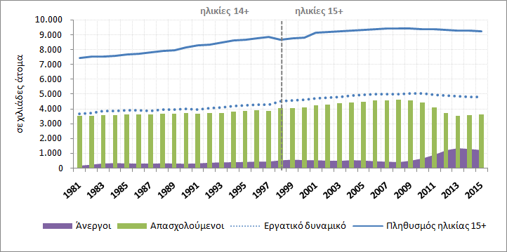 κλάδου δραστηριότητας και επαγγέλματος. Με αυτόν τον τρόπο, επιτεύχθηκε ικανοποιητικά η ομαλοποίηση των χρονοσειρών. Αλλαγές στους ορισμούς ή το ερωτηματολόγιο.