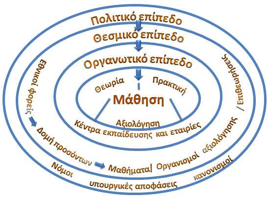 Θ κατανόθςθ αλλά και θ βελτίωςθ τθσ επαγγελματικισ εκπαίδευςθσ και κατάρτιςθσ είναι μια ςφνκετθ και πολιεπίπεδθ διαδικαςία που πρζπει να περιλαμβάνει όλα τα επίπεδα του ςυςτιματοσ τθν αρχικι