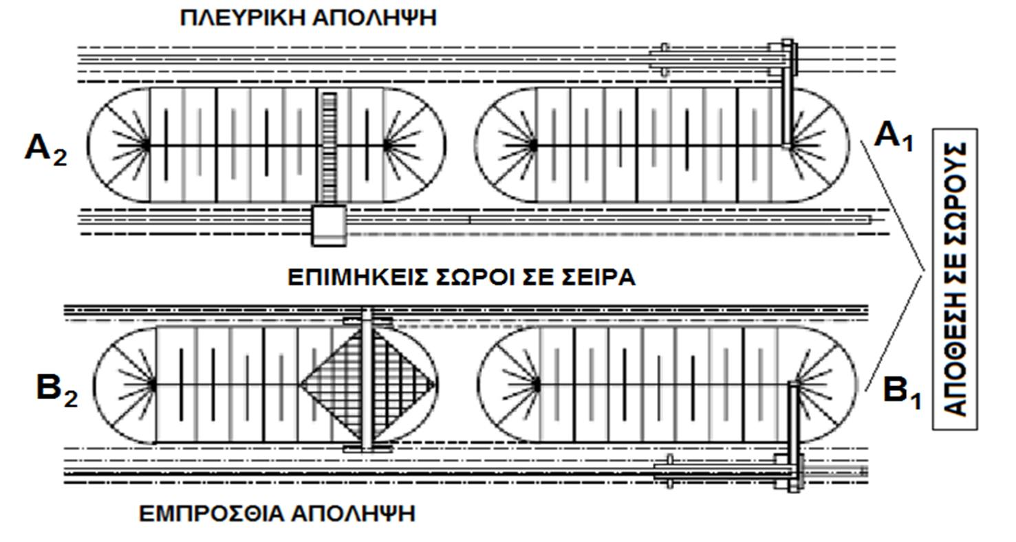 Διάταξη Επιμήκων Σωρών Απόθεσης 21 Σχήμα 8.13 Διάταξη επιμήκων σωρών απόθεσης.