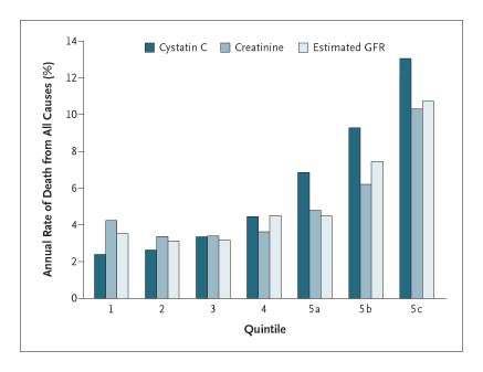 Mortality from All Causes According to Quintile of Measures of