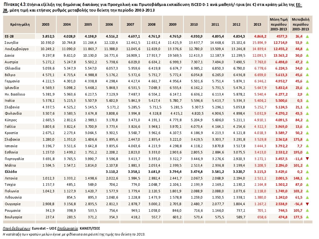Το 2013 η δημόσια δαπάνη της ΕE-28 για Προσχολική και Πρωτοβάθμια εκπαίδευση αντιστοιχεί σε 4.868,2 ανά μαθητή/-τρια.