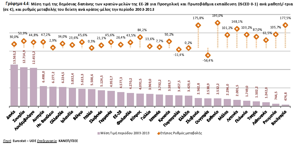 Κατά την ίδια περίοδο αναφοράς (2003-2013) καταγράφεται αύξηση κατά 26,4% (ή κατά 1.015,7 ανά μαθητή/-τρια) της δημόσιας δαπάνης της ΕΕ-28 για Προσχολική και Πρωτοβάθμια εκπαίδευση ανά μαθητή/-τρια.