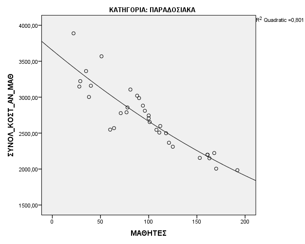 Διάγραμμα διασποράς 5.7.2 των μεταβλητών συνολικό κόστος ανά μαθητή και σχολικό μέγεθος των σχολικών μονάδων με παραδοσιακό πρόγραμμα σπουδών f(x)=0.012x^2-11.