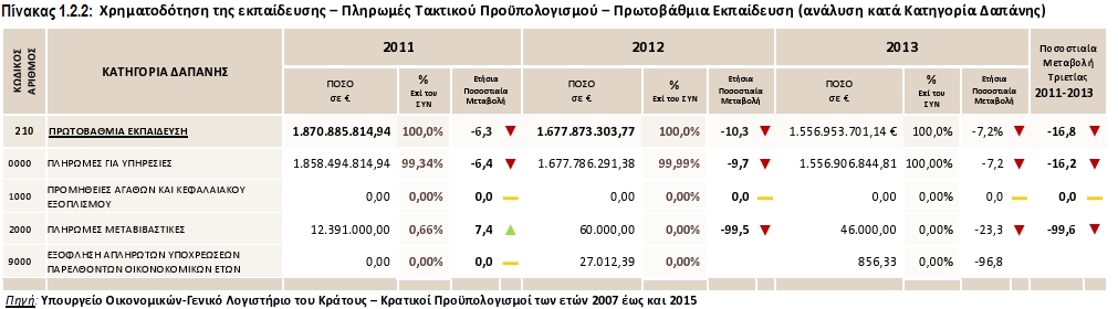 και (β) τον φορέα των Περιφερειακών Υπηρεσιών του ΥΠΑΙΘ (Κ.Α. 181) στον οποίο αναλογεί το 0,7% (ή 10,9 εκ.