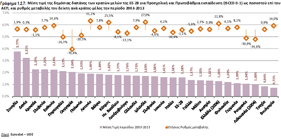 ΕΕ ως ποσοστού επί του ΑΕΠ τους.