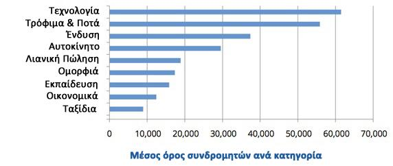 το γεγονός ότι τα βίντεο στην κατηγορία εκπαίδευση με διάρκεια πάνω από 10 λεπτά φτάνουν το 50% ενώ σε όλες τις υπόλοιπες κατηγορίες δεν ξεπερνούν το 10%.