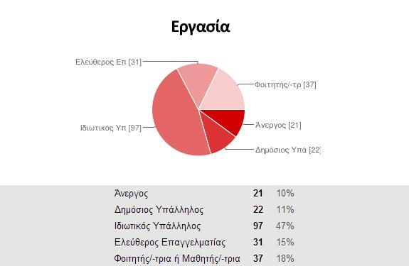 Διάγραμμα 9: Η εργασία των ερωτηθέντων Από τα 208 άτομα που συμπλήρωσαν το ερωτηματολόγιο αυτό τα 150 εργάζονται ή εργάζονταν και τα υπόλοιπα 58 είναι φοιτητές ή άνεργοι.
