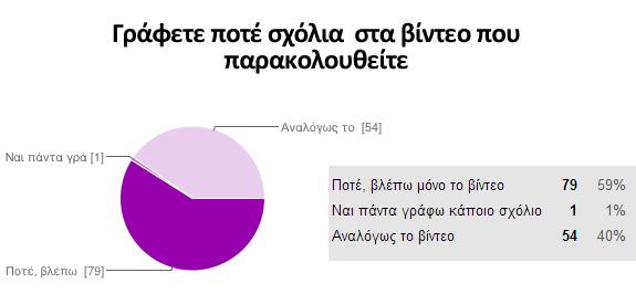 Διάγραμμα 20: Γράφετε ποτέ σχόλια στα βίντεο που παρακολουθείτε Στη συνέχεια του ερωτηματολογίου δόθηκε η ερώτηση αν γράφουν ποτέ οι χρήστες σχόλια τα οποία εμφανίζονται κάτω ακριβώς από το βίντεο.