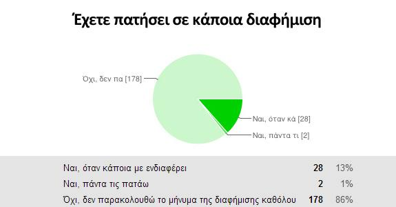 Διάγραμμα 28: Έχετε πατήσει σε κάποια διαφήμιση Η ερώτηση αυτή αφορά όλες τις διαφημίσεις που υπάρχουν στο YouTube, τόσο τις Display Video όσο και τις TrueView Video που αναφέρθηκαν σε προηγούμενο