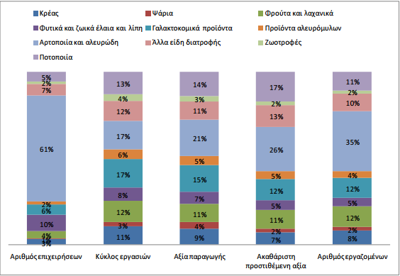 Φο ζτοσ 2012, τα μερίδια των υποκλάδων τθσ βιομθχανίασ τροφίμων και ποτϊν ςτθν χϊρα μασ κινοφνται ςχεδόν ςτα ίδια επίπεδα με πολφ μικρζσ μεταβολζσ.