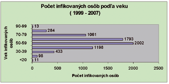 žien. Rizikovou skupinou sú hlavne fajčiari, ktorí majú oslabenú imunitu. Stanovenie správnej diagnózy je stále veľmi obtiažne a úmrtnosť preto stále zvýšená. Obrázok.