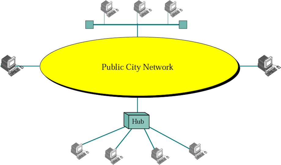 Κατηγορίες δικτύων LAN (τοπικά δίκτυα) Ιδιόκτητα Εκτείνονται σε μικρές περιοχές (μέχρι λίγα χιλιόμετρα) Μεγάλες ταχύτητες (100Mbps, 1Gbps) MAN (μητροπολιτικά δίκτυα) Μέγεθος στα όρια
