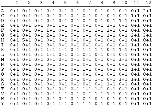 Position Specifc Scoring Matrix (PSSM) pseudocounts Πρόσθεση ενός μικρού αριθμού κατά των υπολογισμό όλων των συχν
