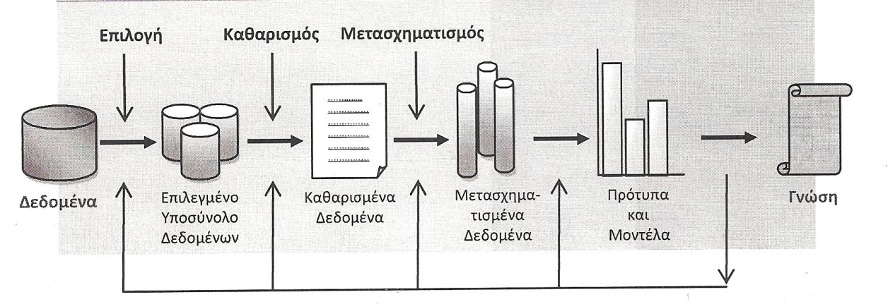 21 Κεφάλαιο 3 Ανακάλυψη γνώσης από Βάσεις Δεδομένων Από τα τέλη της δεκαετίας του 1980 υπήρξε το πρόβλημα της ταύτισης δύο εντελώς διαφορετικών λέξεων.