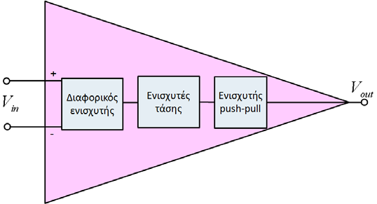 Σχήμα 1.3. Διαφορικός ενισχυτής Ένας διαφορικός ενισχυτής έχει δύο εισόδους και δύο εξόδους (Σχήμα 1.4(α)).